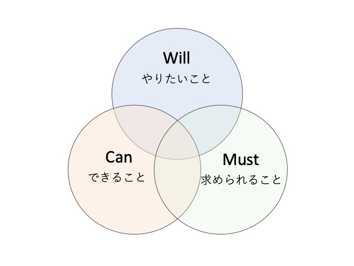 Will Can Must
